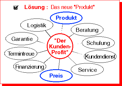 Kundenprofit